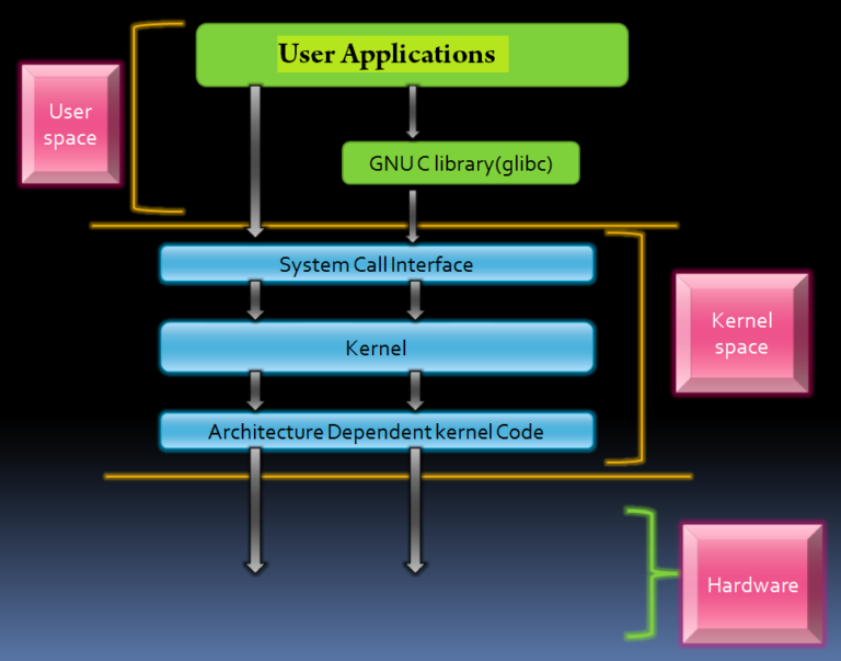 LinuxKernelInternalsPart1 Abhinav's Blog